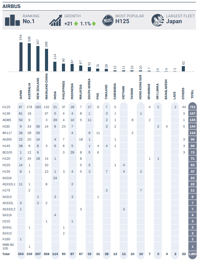 Helicopter OEM Overview – Civil Helicopter Fleet Report YE 2021