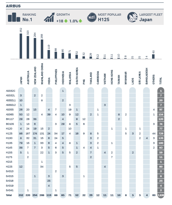 Helicopter OEM Overview – Civil Helicopter Fleet Report YE 2020
